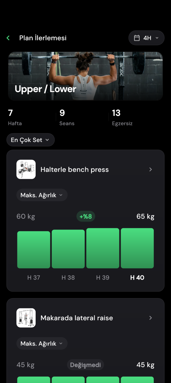 Dört haftalık plan ilerlemesinde en yüksek ağırlıklar